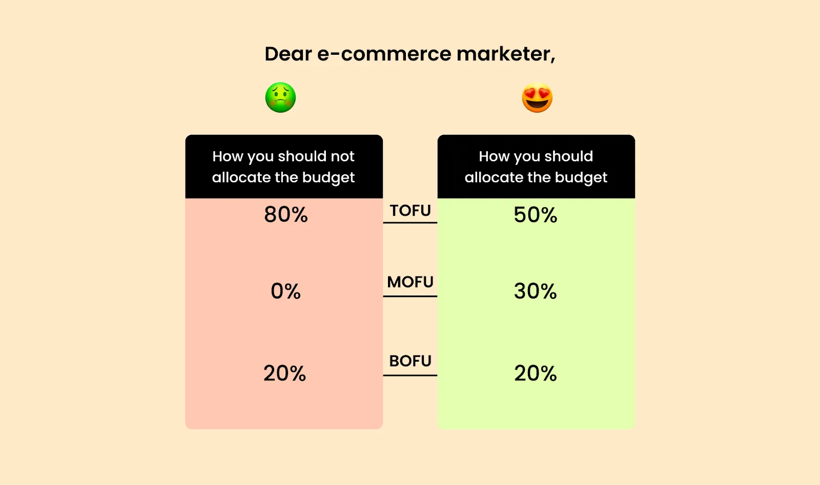 Split the marketing budget across the funnel