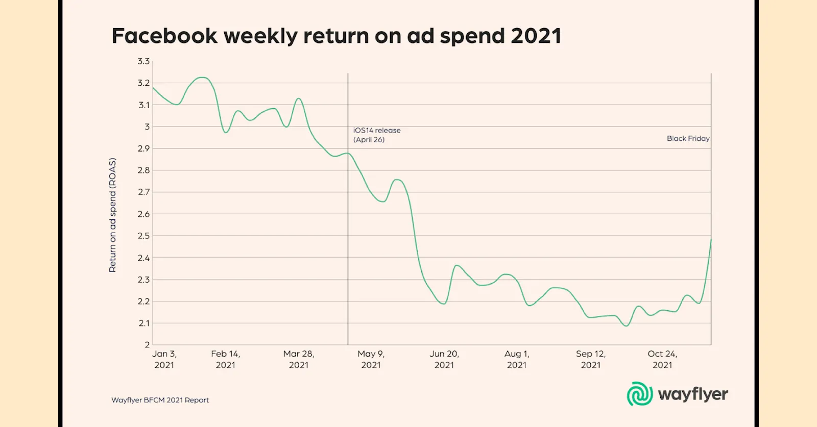 38% drop on Facebook ROAS for the BFCM sale’2021