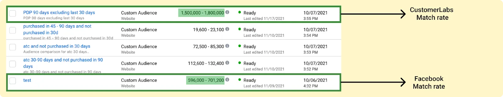 first party audience data improves facebook custom audience matchrate