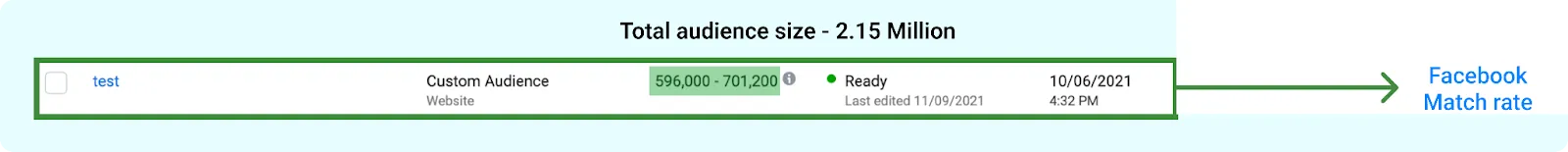 Facebook custom audience match rate is poor