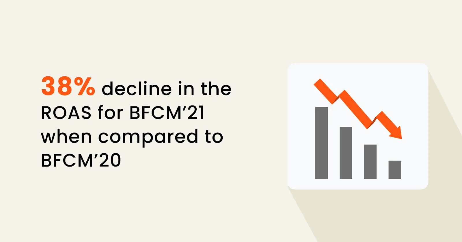 38% in the ROAS for BFCM'21
