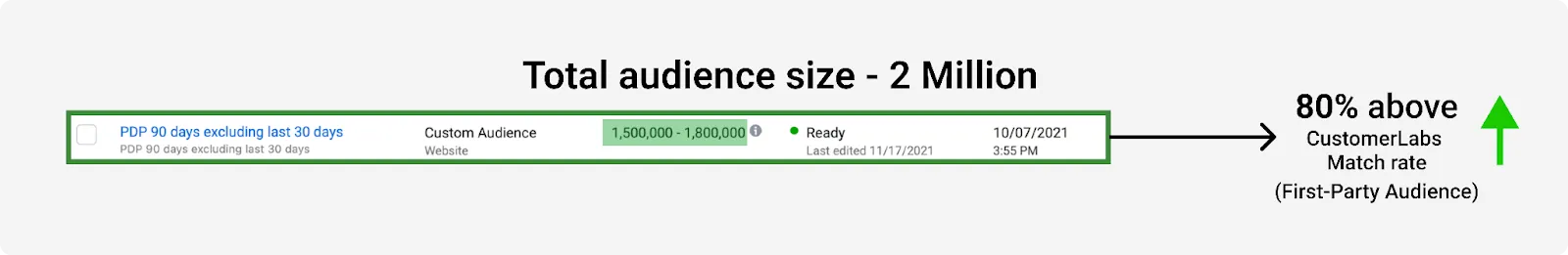 first party audience improve custom audience matchrate