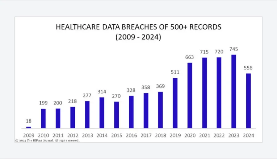 This image explains the metric of the healthcare data breaches of records in 2009 -2024