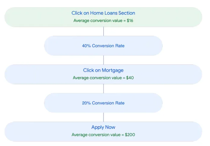 Conversion Value Calculator step by step showing the conversion value for a Home Loans offering Banking Website