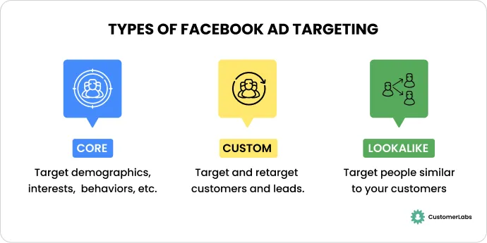 Types of Facebook Ad Targeting Infographic done by Swathy Venkatesh at CustomerLabs.