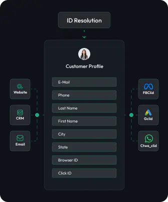 How CustomerLabs stitches browser IDs, click IDs, CRM records, and purchases into one unified profile