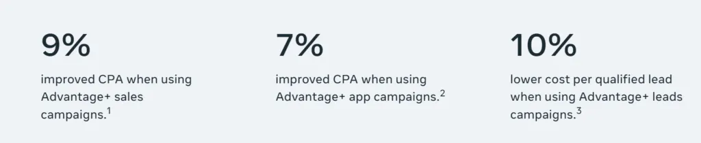 The image explains about the conversions from advantage+ campaigns from a case study by Meta, with 9% improved CPA using advantage+ sales campaigns, 7% improved CPA using advantage+ app campaigns and 10% lower CPL using Advantage+ leads campaigns.