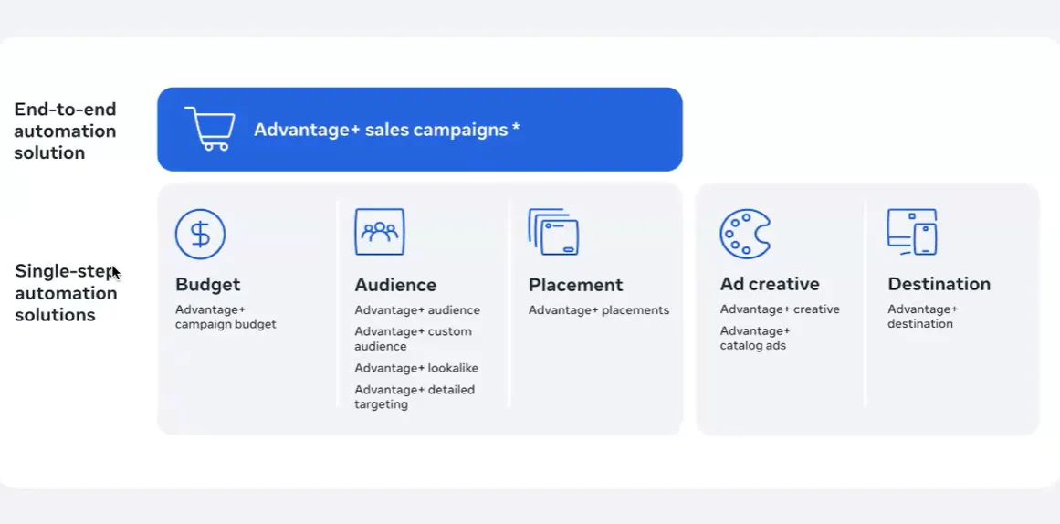 A visual chart comparing Meta Advantage automation options. The top section shows an “Advantage+ sales campaigns” end-to-end automation solution. Below are five single-step automation modules, each with an icon: Budget (Advantage+ campaign budget), Audience (Advantage+ audience, custom audience, lookalike, and detailed targeting), Placement (Advantage+ placements), Ad creative (Advantage+ creative and catalog ads), and Destination (Advantage+ destination).