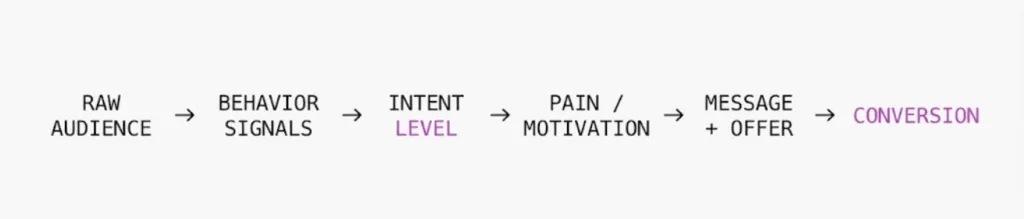 This is the image that explains the journey of the audience segementation towards conversion