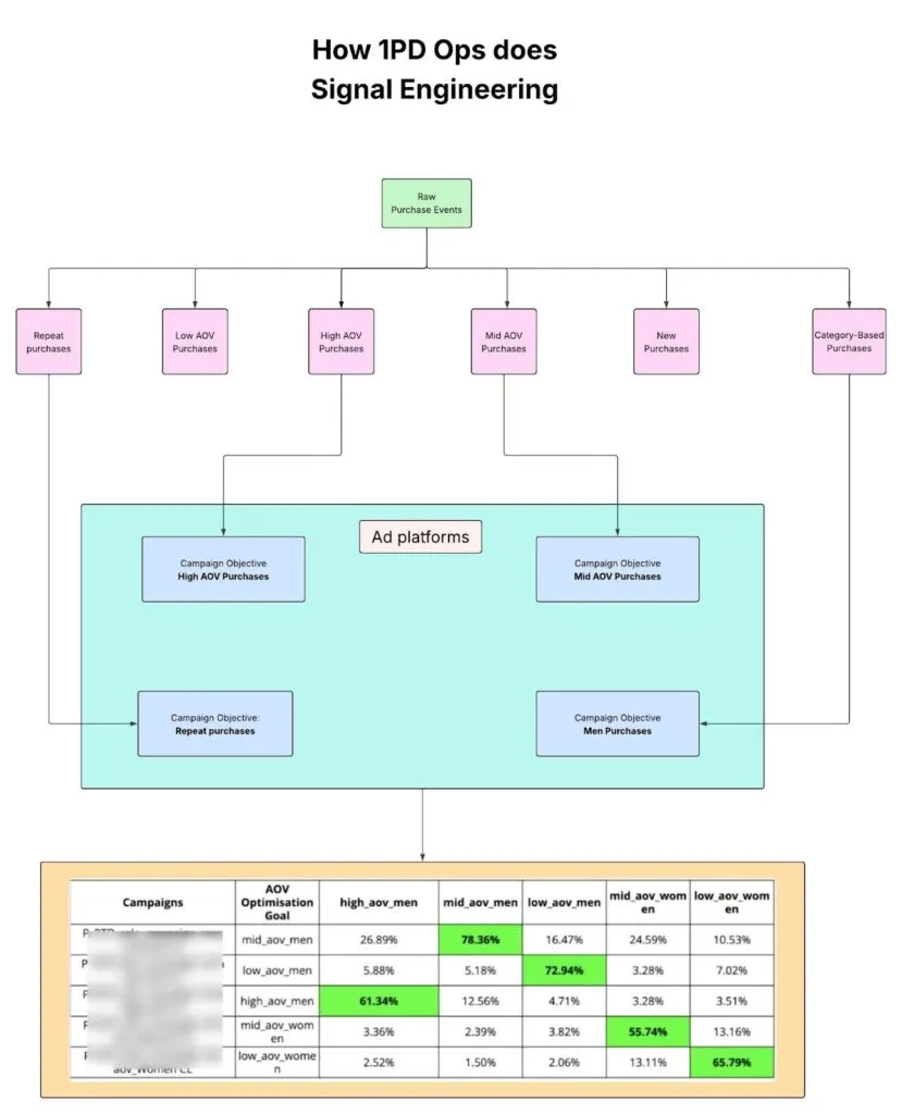This image explains about how signal engineering helps in training Meta Andromeda to deliver better conversions like mid_aov_men, low_aov_men