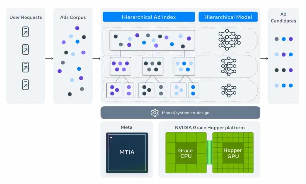 This image explains about the meta  andromeda function, and how the ad retrieval system works to deliver relevant ads to the users