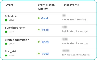 As a result, their Event Match Quality score increased from 3 to 7 out of 10,indicating more effective ad performance.