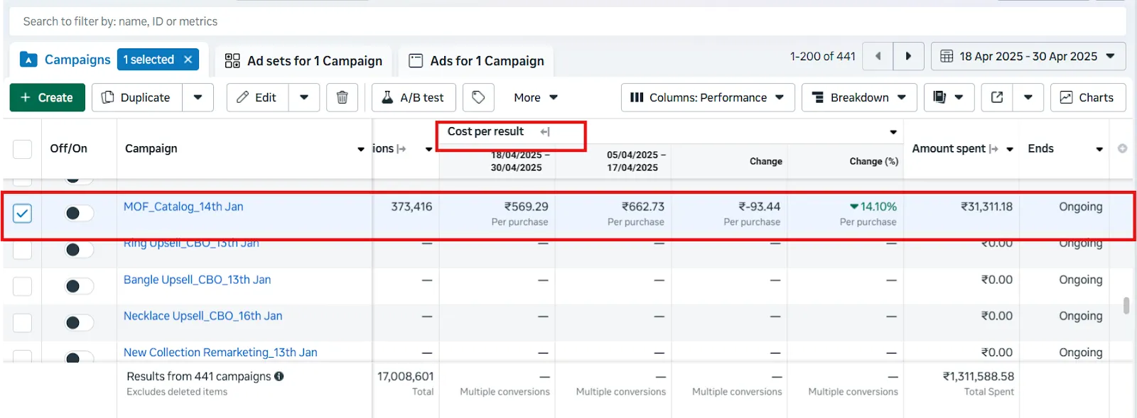 The image is the meta campaigns dashboard that shows the campaign result where CPP dropped by 14%