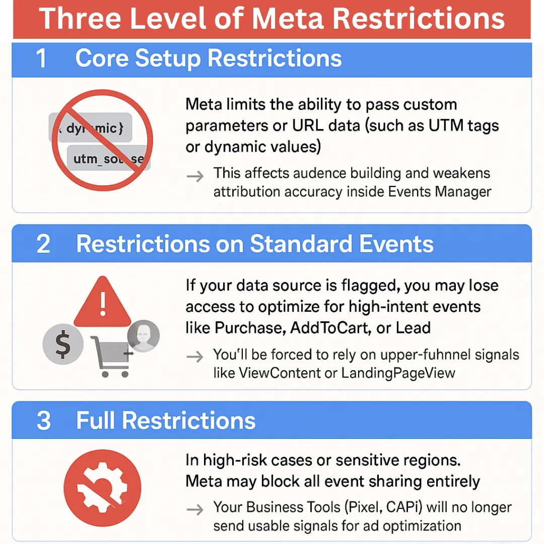 Infographic describing three levels of Meta restrictions: 1) Core setup restrictions on custom URL data, 2) Restrictions on optimizing standard events like Purchase or AddToCart, and 3) Full restrictions blocking all event sharing in high-risk cases.