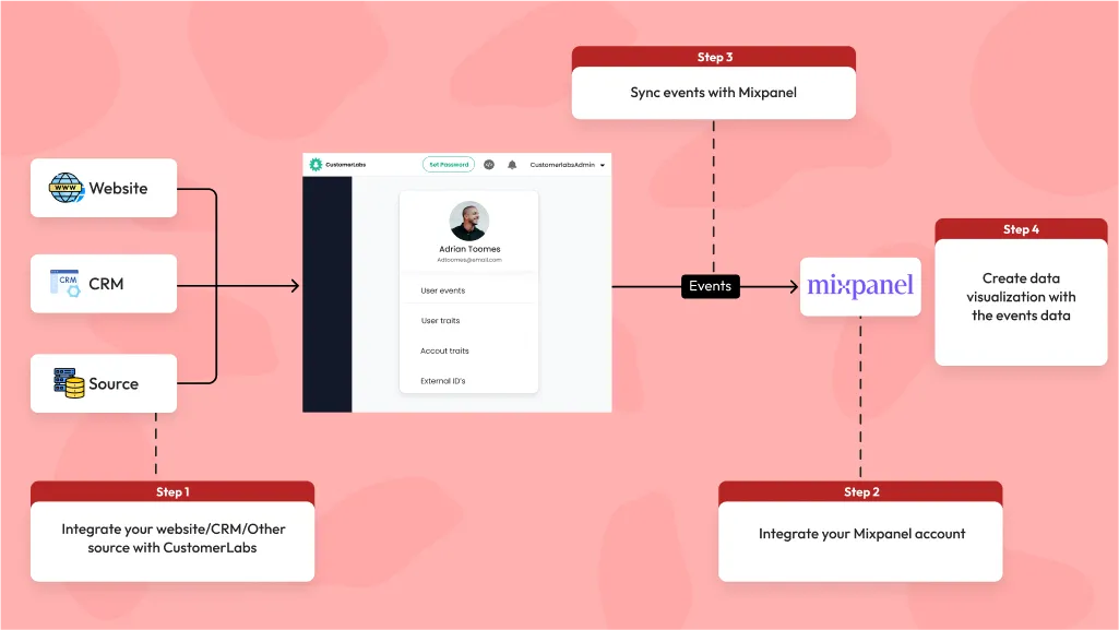 Overview of customerlabs integration with mixpanel