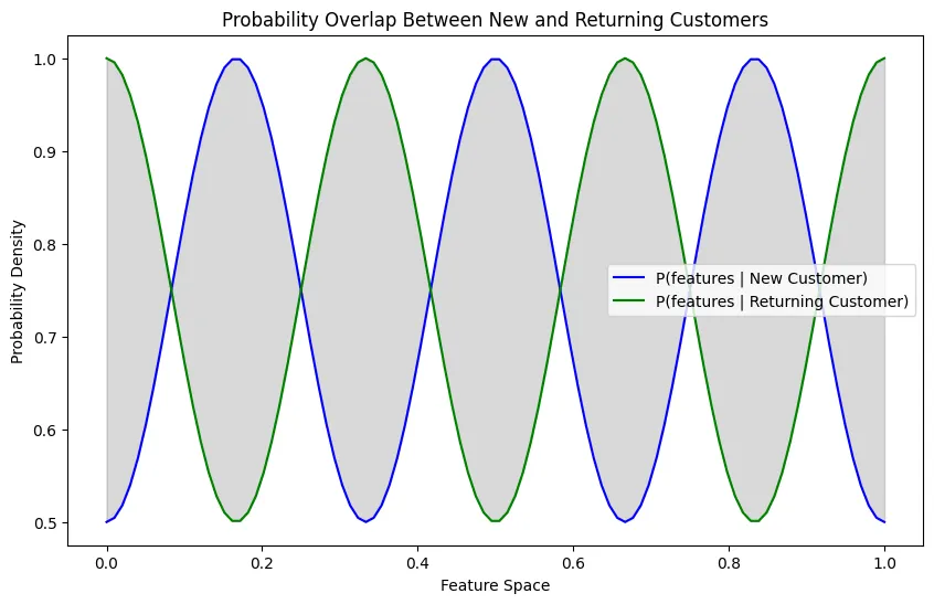 Graph of "Probability Overlap Between New and Returning Customers"