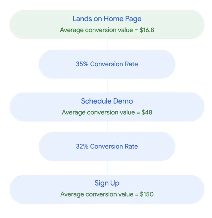 Calculating Maximum Conversion Value step by step using the calculator of Google Ads which is nothing but reverse calculating the Conversion rate from the final value.