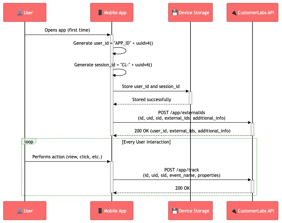 Sequence diagram — First App Launch