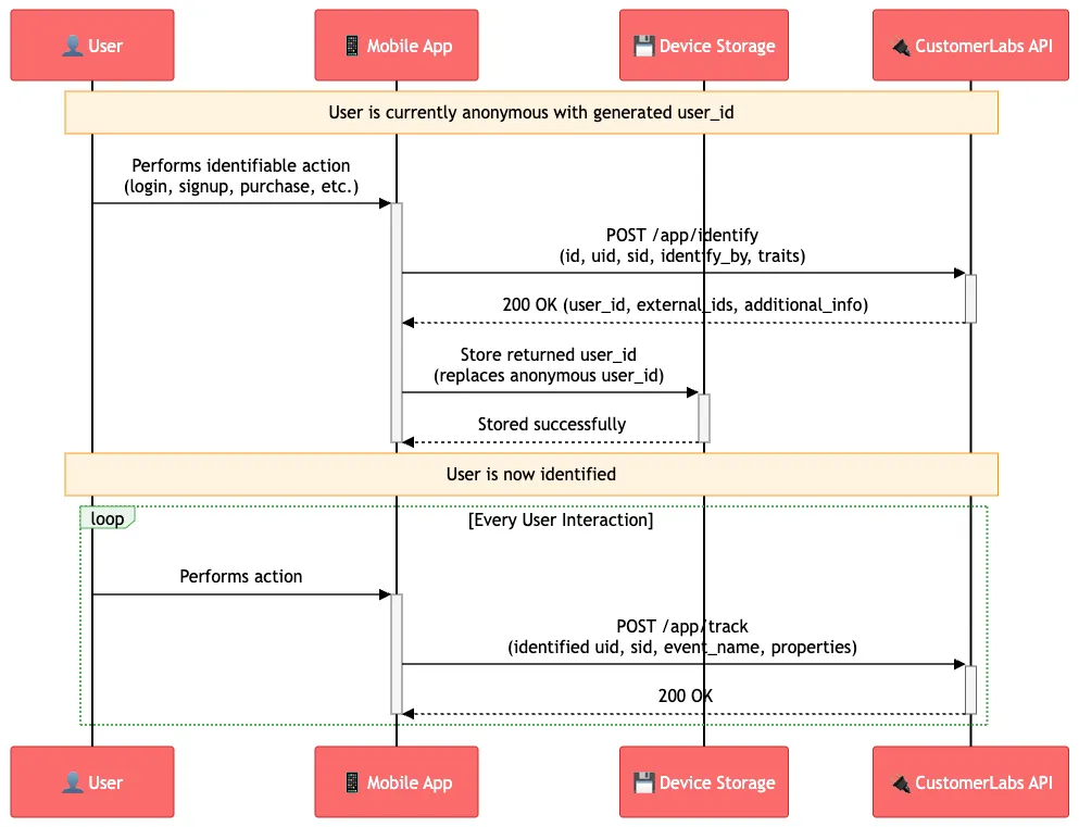 Sequence diagram — Identify Profile