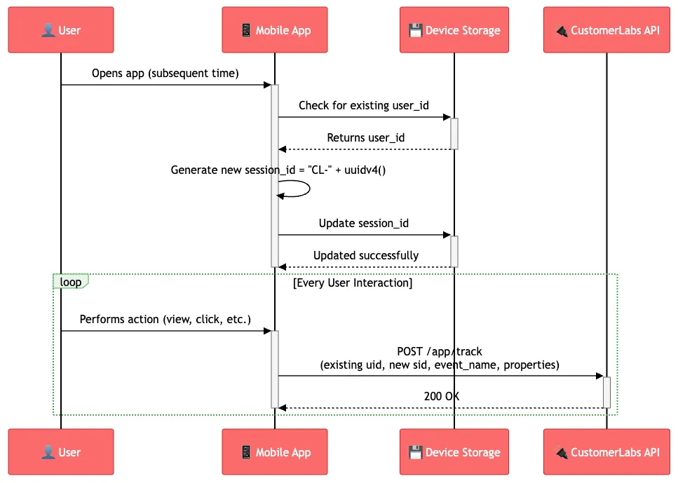 Sequence diagram — Subsequent App Launches