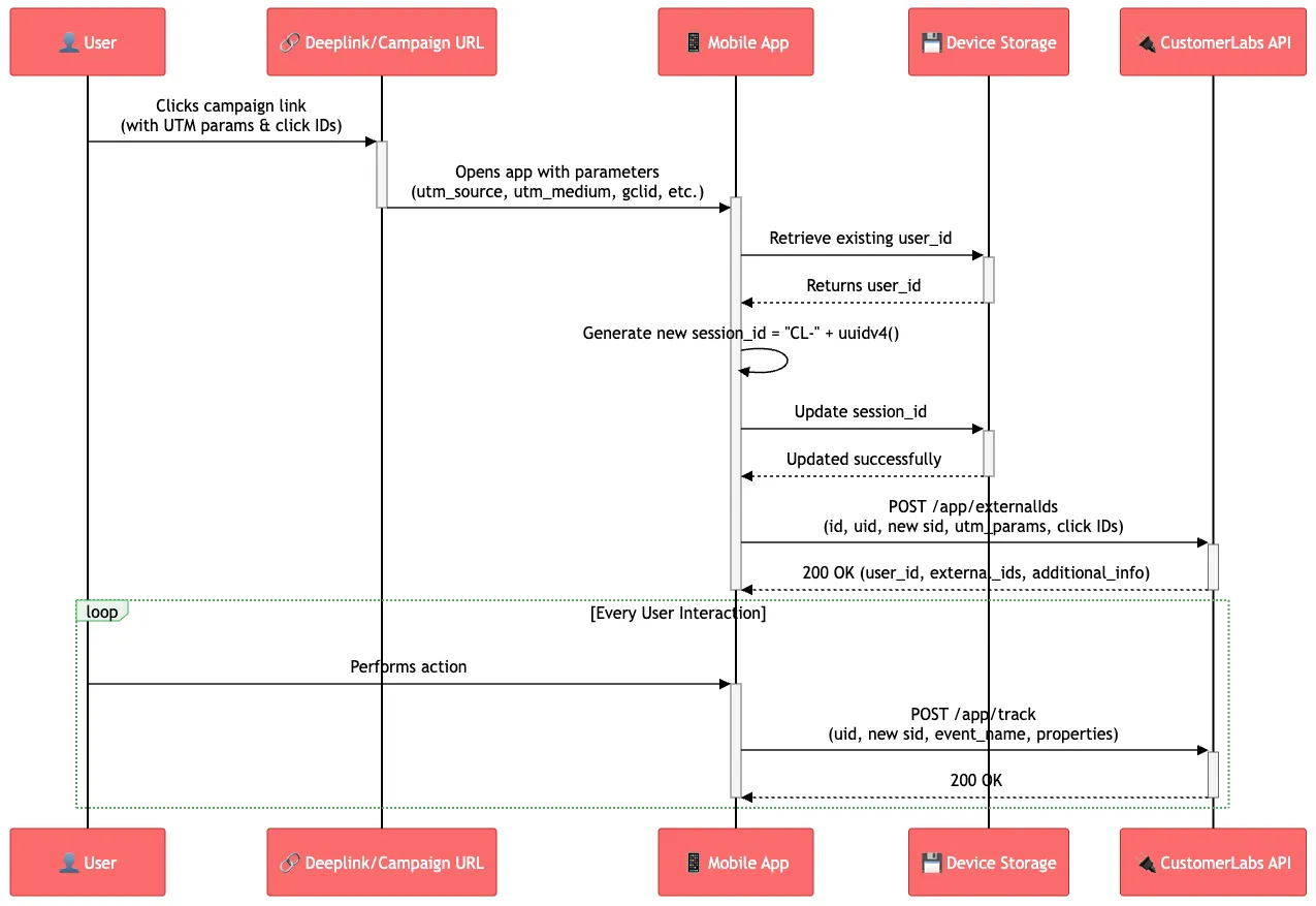 Sequence diagram — Track UTM Parameters and Click IDs
