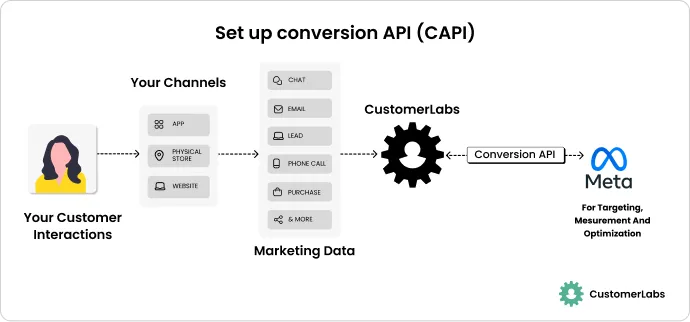 How Conversions API works. 