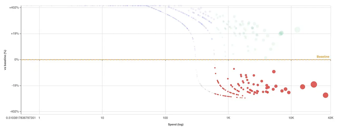 Mobile view of the catalog-performance scatter plot with above / below baseline product segments.