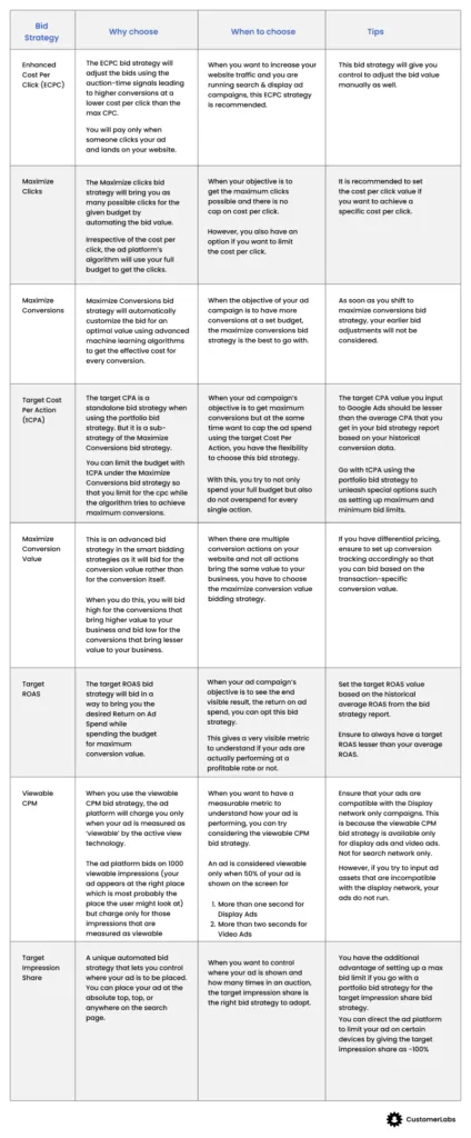 A comprehensive table showing which Bid Strategy to choose and when to choose and why to choose. The last column of the table provides tips & recommendations from the real life experimentation and testing.