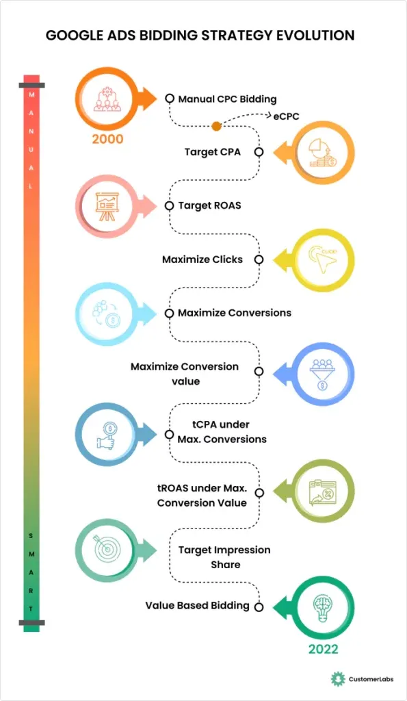 The image shows how Google Ads Bid strategies evolved over time from Manual CPC bidding to enhanced CPC to Maximize Conversion Value to Target Impression Share to Value based bidding strategy in 2022.