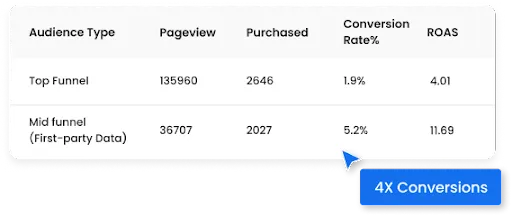 Screenshot that shows results of ASC Campaign First Party Audience Data 4X conversion rate for first party data in Advantage Shopping Campaigns for First Party Data the Middle funnel audience