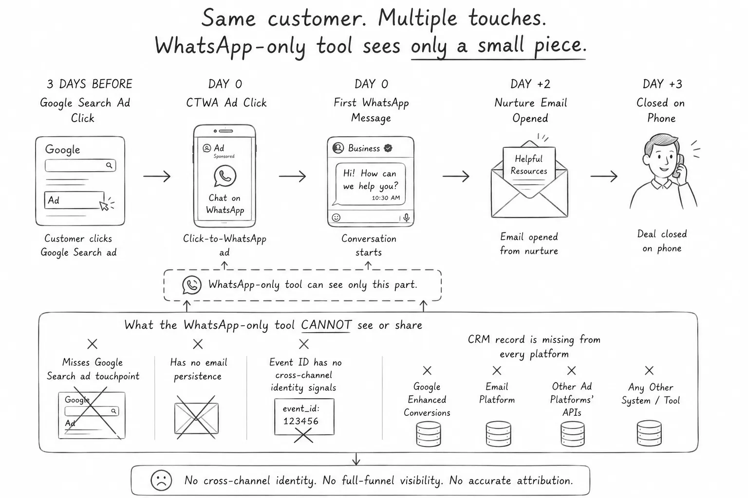 WhatsApp-only tool sees only a small piece of the customer journey