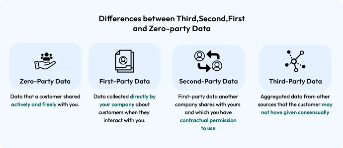 Difference between zero, first, second and third party data